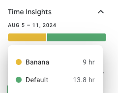 A screenshot of Google Calendar, showing a section labeled “Time Insights.” It says “Banana: 9 hr” and “Default: 13.8 hr.”