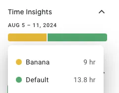 A screenshot of Google Calendar, showing a section labeled “Time Insights.” It says “Banana: 9 hr” and “Default: 13.8 hr.”
