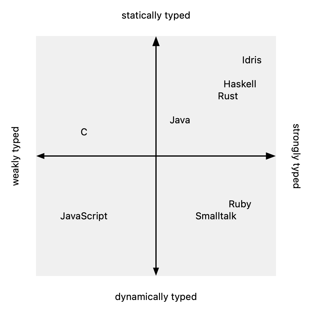 A two-dimensional chart with four quadrants. The X axis is “weakly typed” to “strongly typed”, and the Y axis is “statically typed” to “dynamically typed.” Various programming languages appear in all quadrants of the chart.