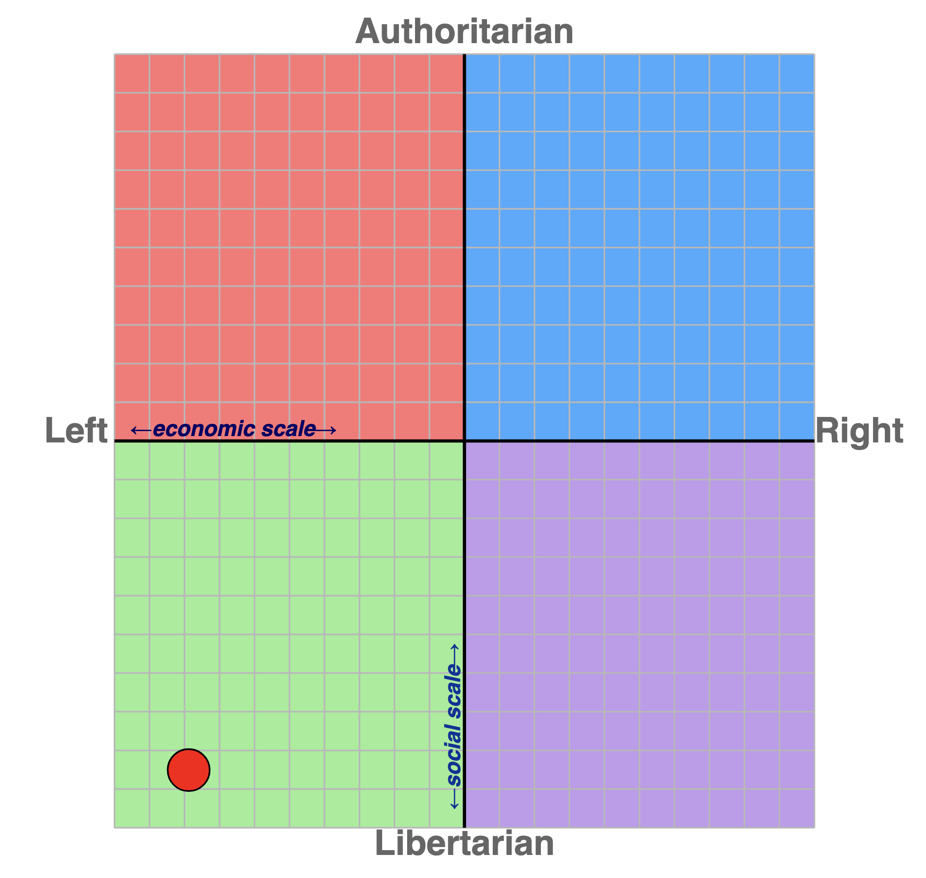 A political compass: a chart with horizontal left–right (economic) axis, and a vertical libertarian–authoritarian (social) axis. There is a red dot in the bottom left corner, indicating a quite left-learning and libertarian position.