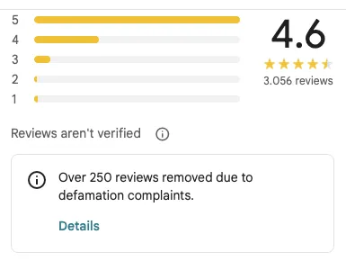 A screenshot of a Google Maps review section. The overall rating is 4.6 out of 5, with 3056 reviews. Most reviews are 5 stars, some are 4 stars, an even smaller number are 3 stars, and there are barely any 2- and 1-star reviews. At the bottom, it says “Over 250 reviews removed due to defamation complaints.”